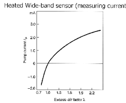 Wideband O2 Sensors And Air Fuel A F Sensors