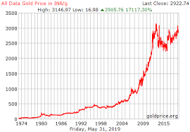 Live Gold Rate In India Inr Gram Historical Gold Price Chart