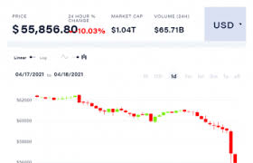 The value of a bitcoin has shed 8%, falling from $60,884.85 to. Bitcoin Price Falls 8k To 3 Week Low Altcoins Crash Coindesk
