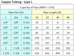 Pipe Sizing Charts Tables Energy Models Com