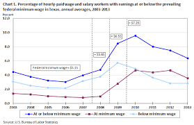 Minimum Wage Workers In Texas 2013 Southwest Information