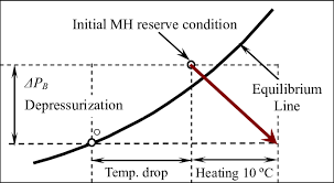 Mh Dissociation Condition On Temperature Pressure Chart By
