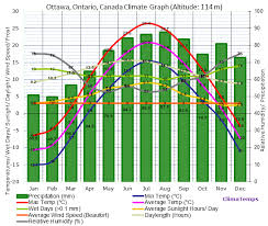 Ottawa Ontario Climate Ottawa Ontario Temperatures Ottawa