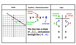 slope y intercept diagram quizlet