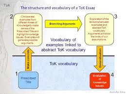 Theory of Knowledge for the IB Subject Areas   ppt video online     Tok essay