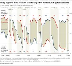 Trumps Approval Ratings So Far Are Unusually Stable Deeply