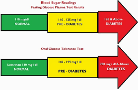 Whats Normal Blood Pressure Blood Glucose Body