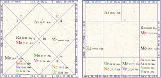 Vedic Astrology Research Portal Exaltation Vs Debilitation
