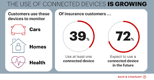 The Insurance Opportunity In Connected Devices Bain Company gambar png
