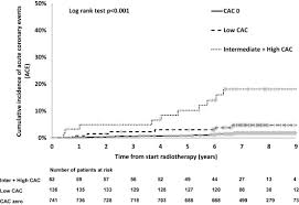 Is The Coronary Artery Calcium Score Associated With Acute