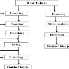 Flow Chart Of Leather Tanning Process Download Scientific