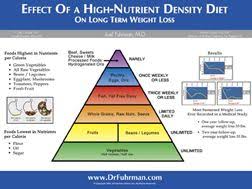 Dr Fuhrman Pyramid Poster High Nutrient Density Diet In