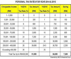 Budget 2015 New Personal Tax Rates For Individuals Ya2015