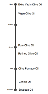 Olive Oil Vs Canola Oil