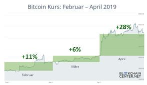 It provides news, markets, price charts and more. Live Bitcoin Kurs Kursverlauf Btc Euro Aktuell