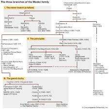 Medici Family Definition History Tree Facts Britannica