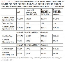 80 Described Costco Pay Raise Scale