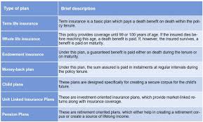Insurance contracts are designed to meet specific needs and thus have many features not found in many other types of contracts. Different Types Of Insurance Plans Geojit Financial Services Blog