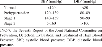 Jnc 7 Classification Blood Pressure Download Table
