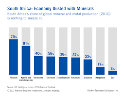 Chart Of The Day South Africas Share Of Global Minerals