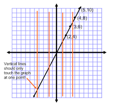 Using The Vertical Line Test To