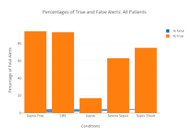 Percentages Of True And False Alerts All Patients Grouped