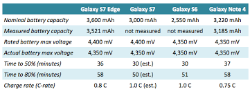 88 Charging The Samsung Galaxy S7 Edge Qnovo