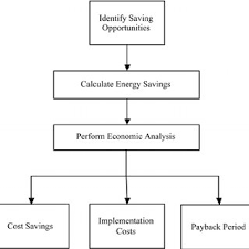 Energy Management Plan Flow Chart Download Scientific Diagram