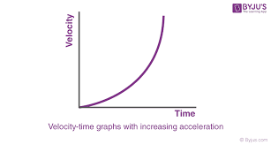Velocity Time Graphs Definition