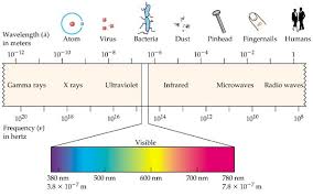 Energy Wavelength And Electron Transitions