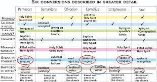 Overview Of Conversions In Acts In The Image Of The