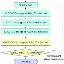The Battery Capacity Test Flow Chart Download Scientific