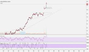 Kdp Stock Price And Chart Nyse Kdp Tradingview