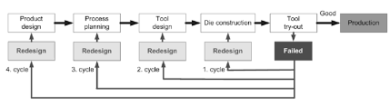 Flow Chart Of Process Planning And Die Design In Traditional