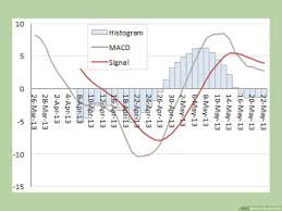 How To Read Macd With Pictures Wikihow