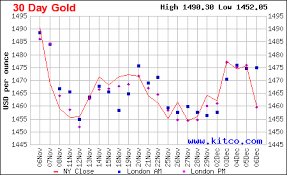 Gold Chart Last 30 Days