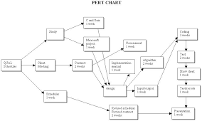 Critical Path Method And Pert Charts