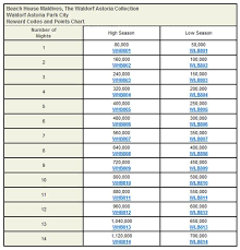 Hilton Hhonors Comprehensive Reward Charts Loyalty Traveler