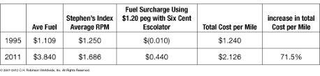 Anatomy Of A Fuel Surcharge Program Part 4