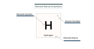 understanding element names and symbols