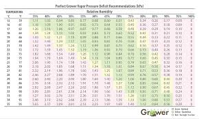 Vpd Chart Vapor Pressure Deficit Perfect Grower