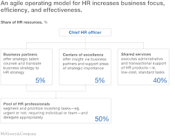 The Ceos Guide To Competing Through Hr Mckinsey