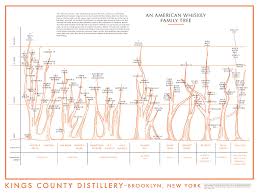 An American Whiskey Family Tree