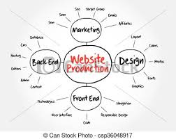 Website Production Mind Map Flowchart