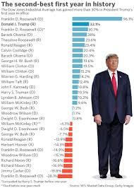 Heres How Stock Performance In Trumps First Year Compared