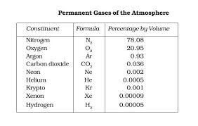 composition of the atmosphere