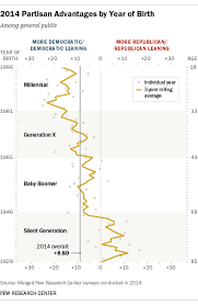 A Different Look At Generations And Partisanship Pew