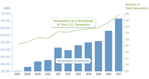 Doe Report Reveals Trends In Us Global Renewable Energy Growth