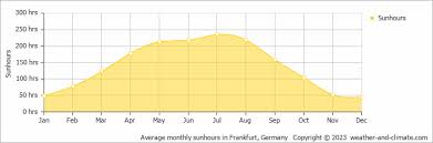 get updates on sunshine hours in mainz