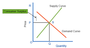 consumer surplus definition formula